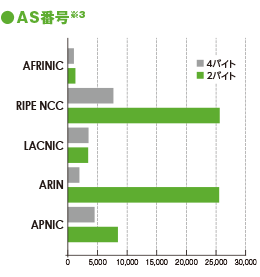 グラフ:AS番号