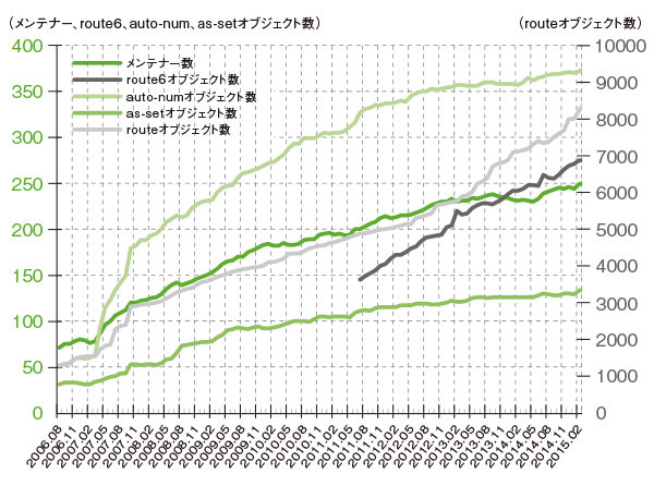 グラフ:JPIRRに登録されている オブジェクト数の推移