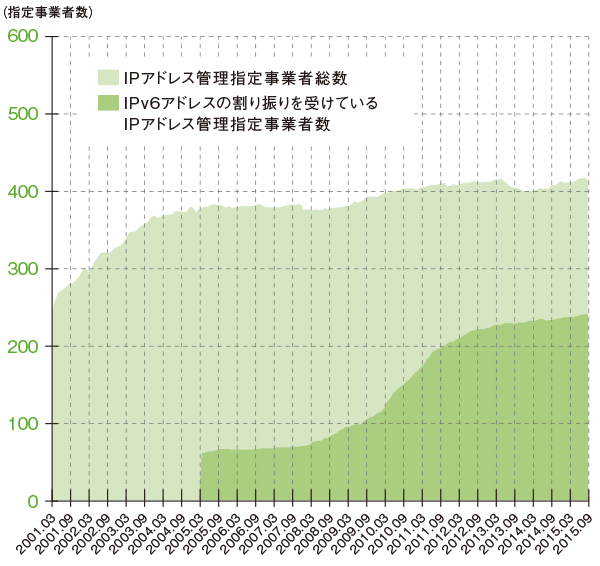 グラフ:IPアドレス管理指定 事業者数の推移