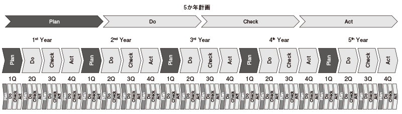 図:PDCAサイクルの細分化