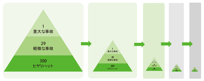 図:ハインリッヒの法則