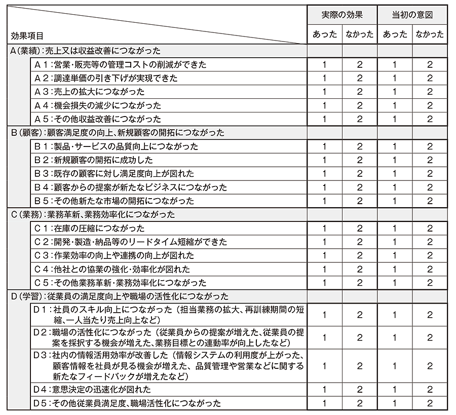 表:BSCによるKPI分析例