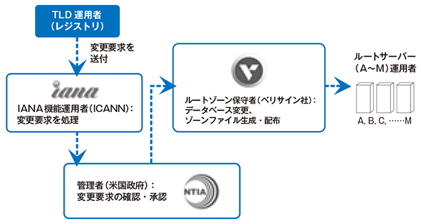 図1：権威ルートゾーンの管理プロセス