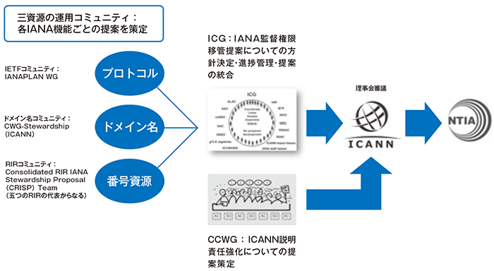 図2：コミュニティによる提案策定プロセス