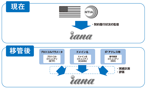 図3:IANA監督権限移管前と移管後の比較