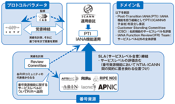 図4：移管後の監督体制