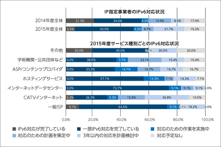 図：IP指定事業者のIPv6対応状況のグラフ