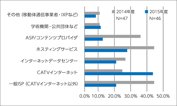 図：IP指定事業者のサービス種別のグラフ