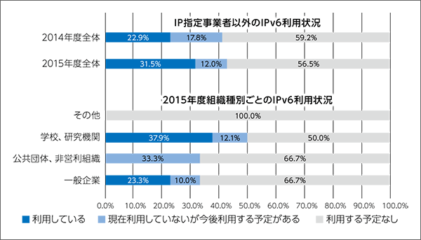 図：IP指定事業者以外の組織種別とIPv6利用状況のグラフ