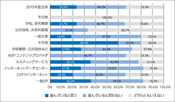 図：IPv6普及状況の認識のグラフ