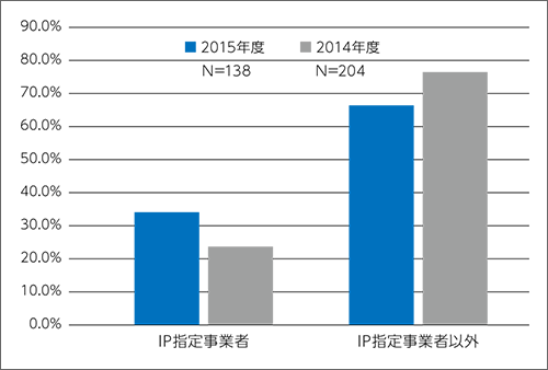 図：回答者属性 IP指定事業者か否かのグラフ