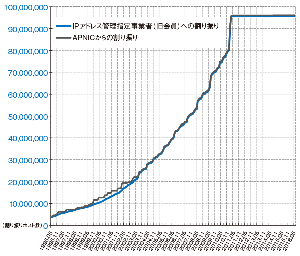 グラフ:IPv4アドレス割り振り件数の推移