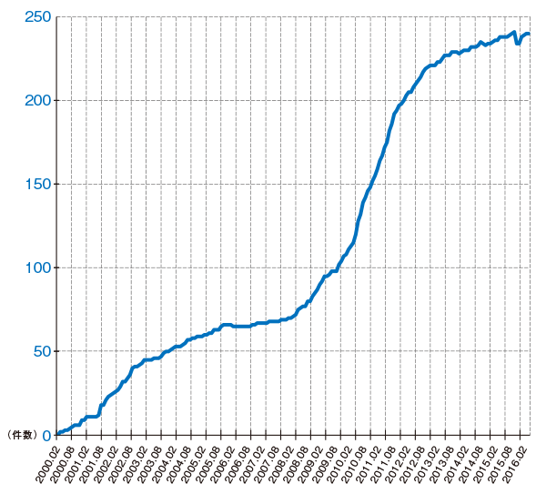 グラフ:IPv6アドレス割り振り件数の推移