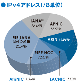 グラフ:IPv4アドレス(/8単位)