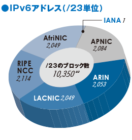 グラフ:IPv6アドレス(/23単位)