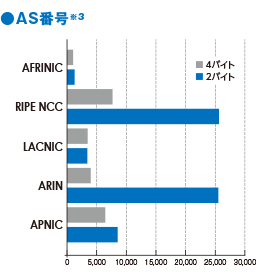 グラフ:AS番号
