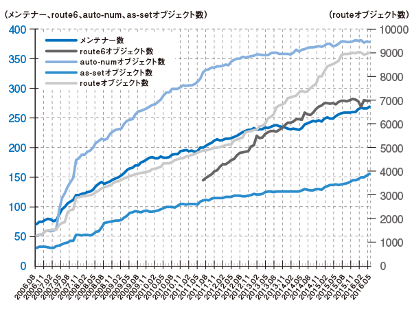 グラフ:JPIRRに登録されている オブジェクト数の推移