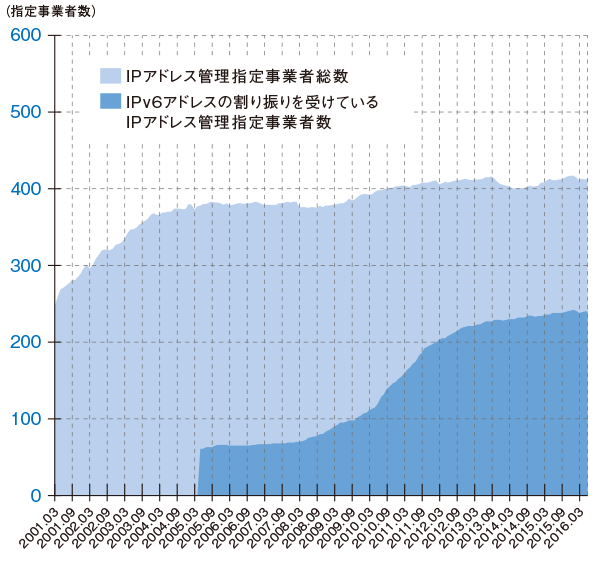 グラフ:IPアドレス管理指定 事業者数の推移