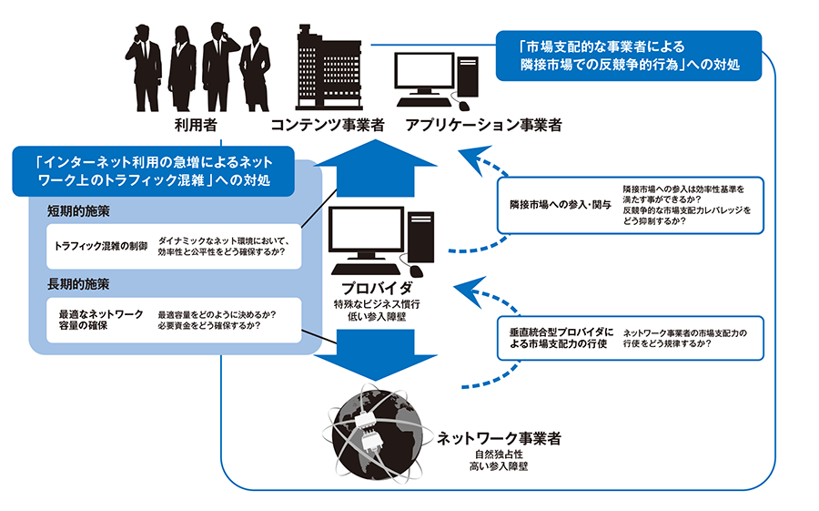 図:ネット中立性問題の本質