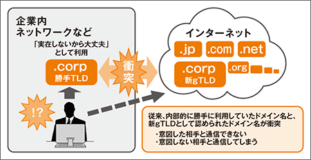 図:名前衝突のイメージ図