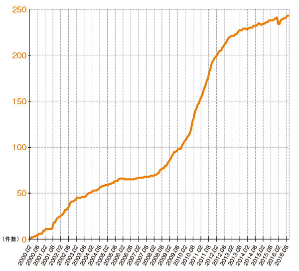 グラフ:IPv6アドレス割り振り件数の推移