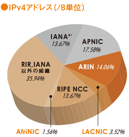 グラフ:IPv4アドレス(/8単位)