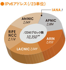 グラフ:IPv6アドレス(/23単位)