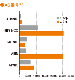 グラフ:AS番号