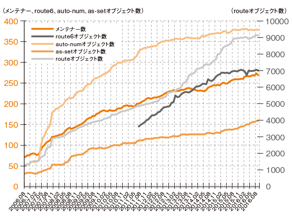 グラフ:JPIRRに登録されている オブジェクト数の推移