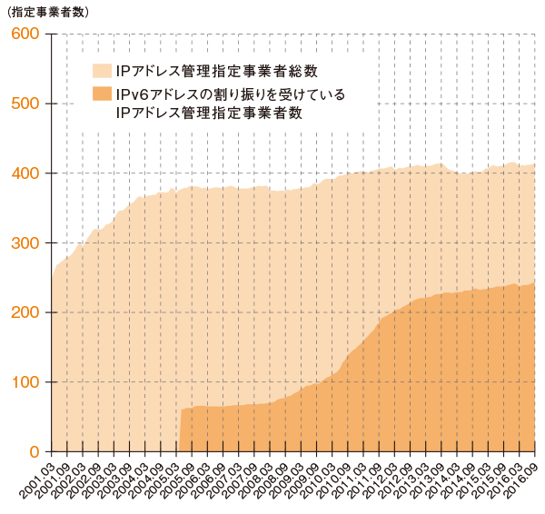 グラフ:IPアドレス管理指定 事業者数の推移