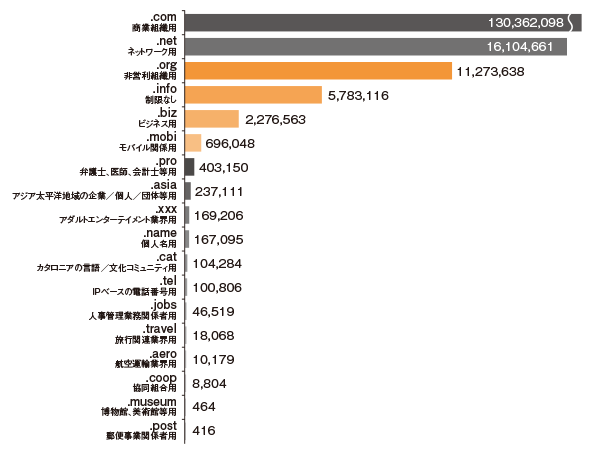 グラフ:gTLDの種類別登録件数