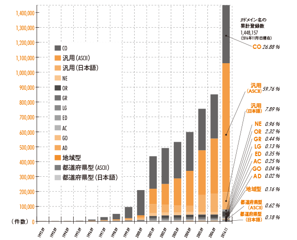 グラフ:JPドメイン名登録の推移