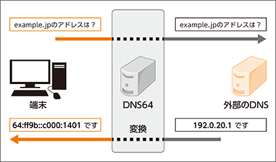 図1 DNS64 動作フロー