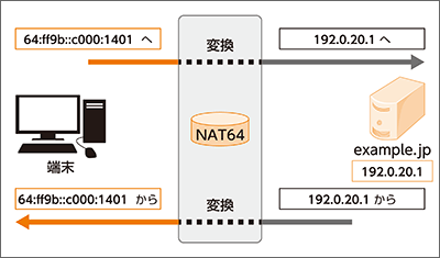 図2 NAT64動作フロー