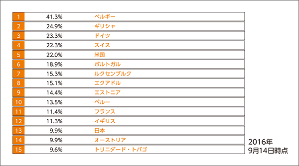 表1 Akamai社国別IPv6アクセスTOP15