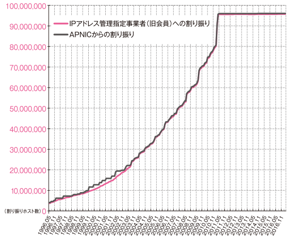 グラフ:IPv4アドレス割り振り件数の推移
