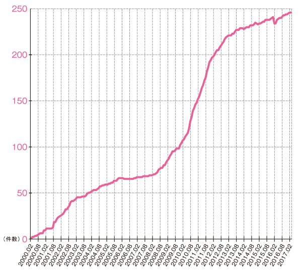 グラフ:IPv6アドレス割り振り件数の推移