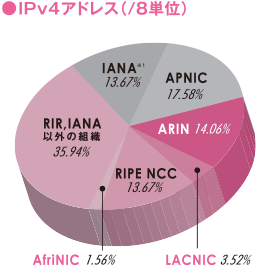 グラフ:IPv4アドレス(/8単位)