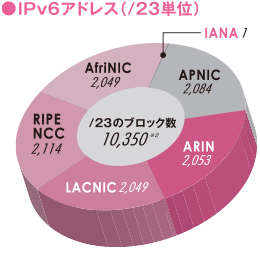 グラフ:IPv6アドレス(/23単位)