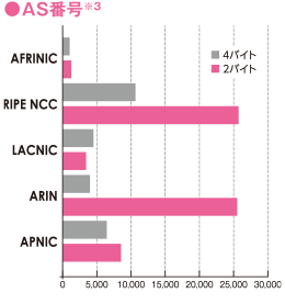 グラフ:AS番号