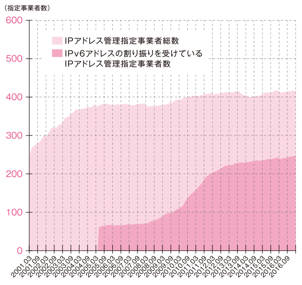 グラフ:IPアドレス管理指定 事業者数の推移