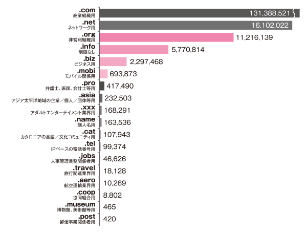 グラフ:gTLDの種類別登録件数