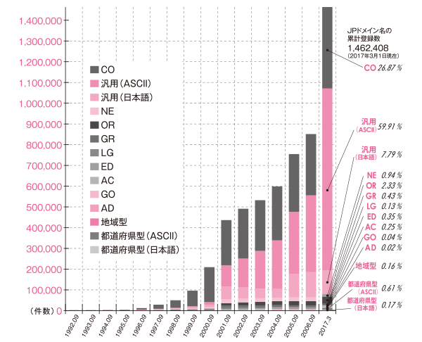 グラフ:JPドメイン名登録の推移