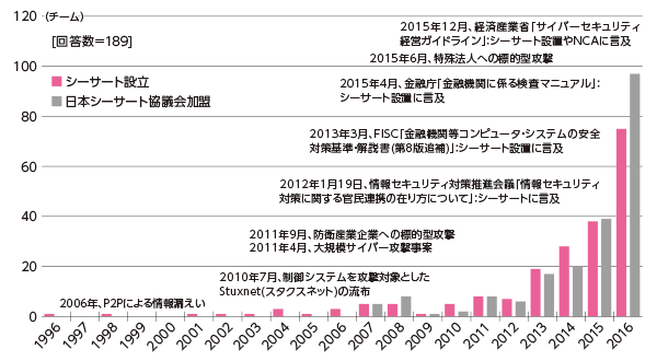 図１：日本シーサート協議会への新規加盟数と加盟チームの設立年の推移