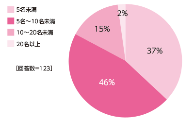 図５：シーサートのチーム人数（設立時）