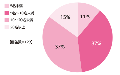 図６：シーサートのチーム人数（活動後）