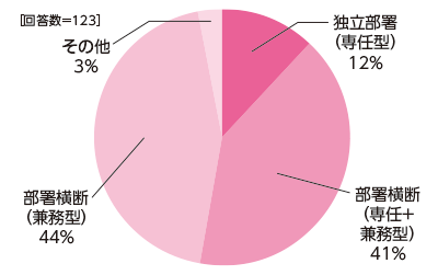 図７：シーサートの実装形態