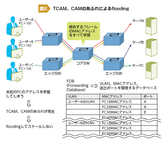 図2 TCAM、CAMのあふれによるflooding