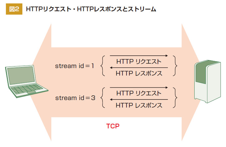 図:HTTPリクエスト、HTTPレスポンスとストリーム