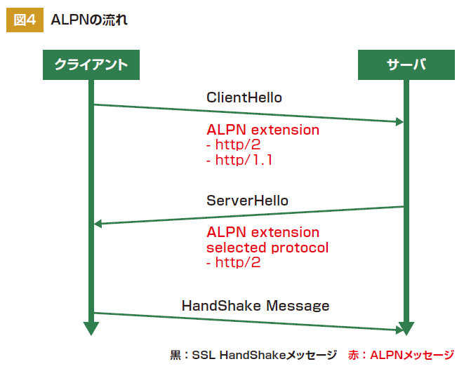 図4 ALPNの流れ
